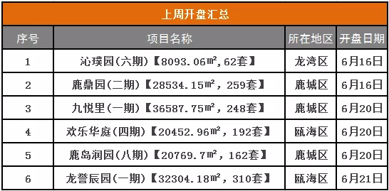 温州楼市周报(2020.6.15-2020.6.